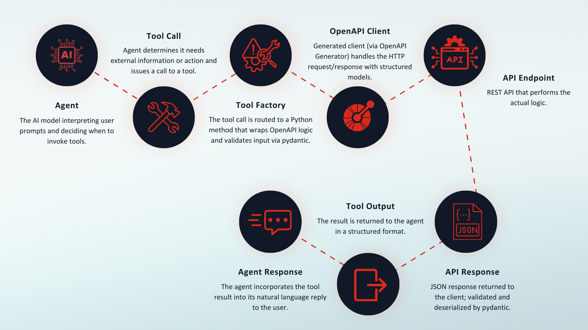 The Unreasonable Effectiveness of OpenAPI Specs for Agent Tool Use ...